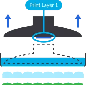 schematic of a 3D printing process depicting the creation of the first layer, with arrows indicating the motion of the print bed and a labeled section for the print layer.